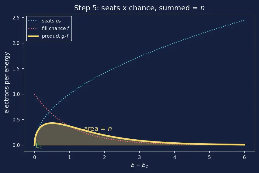 Figure — Energy bands -  valence band and conduction band