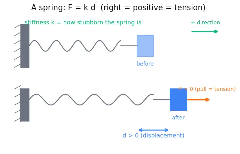 Figure — Finite element method — nodes, elements, stiffness matrix