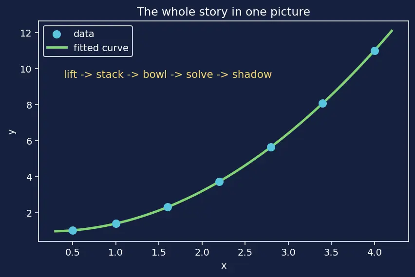 Figure — Polynomial regression