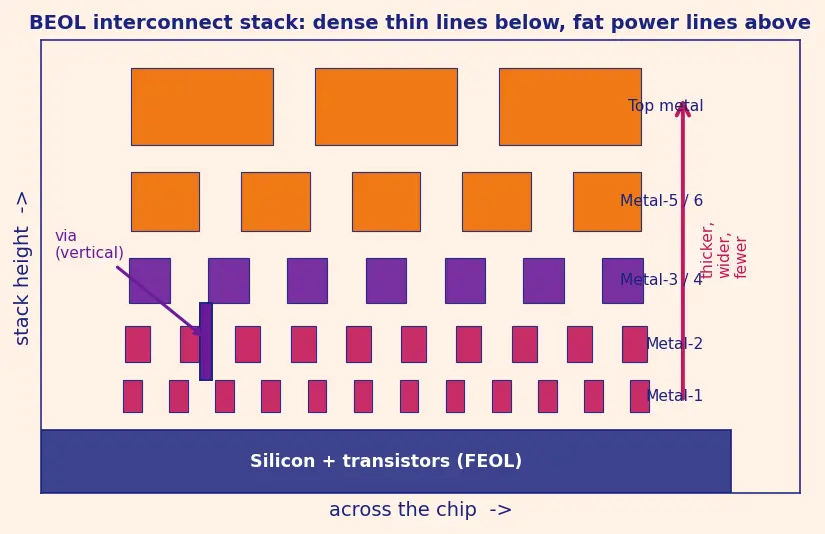 Figure — Metallization and interconnect layers
