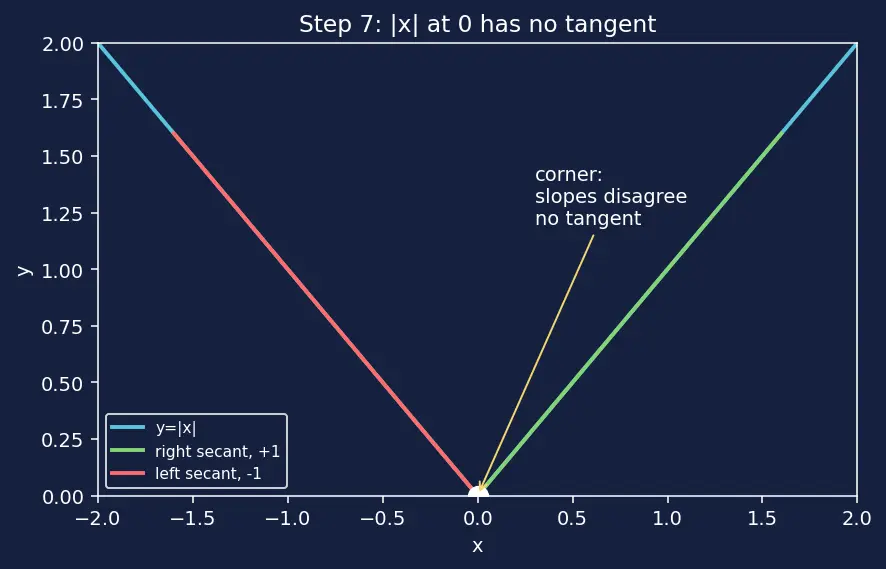Figure — Interpretation — instantaneous rate of change, slope of tangent