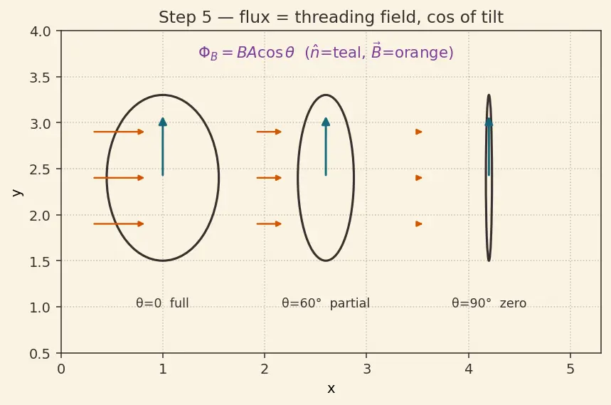 Figure — Faraday's law — EMF = −dΦ - dt