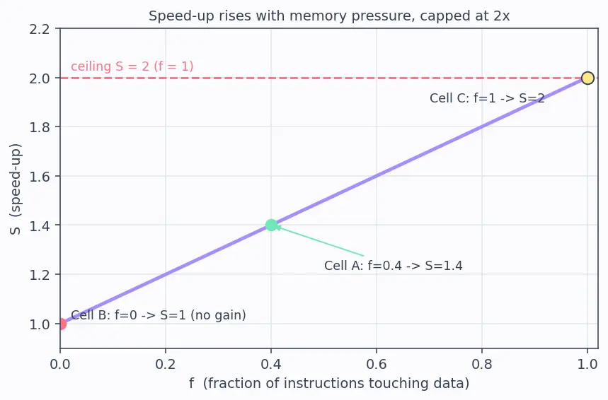 Figure — Harvard architecture — separate instruction - data memory