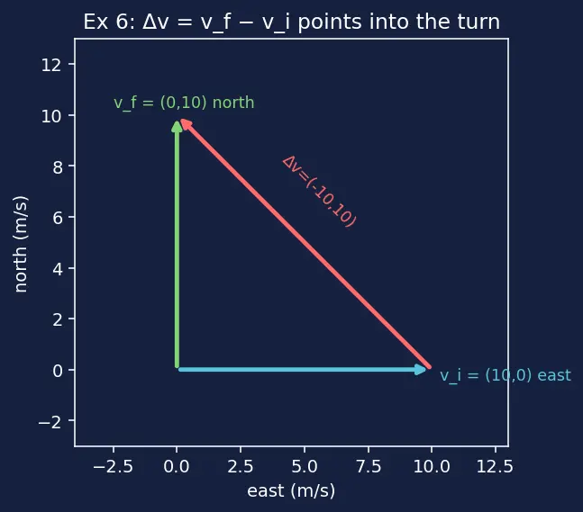 Figure — Average acceleration vs instantaneous acceleration
