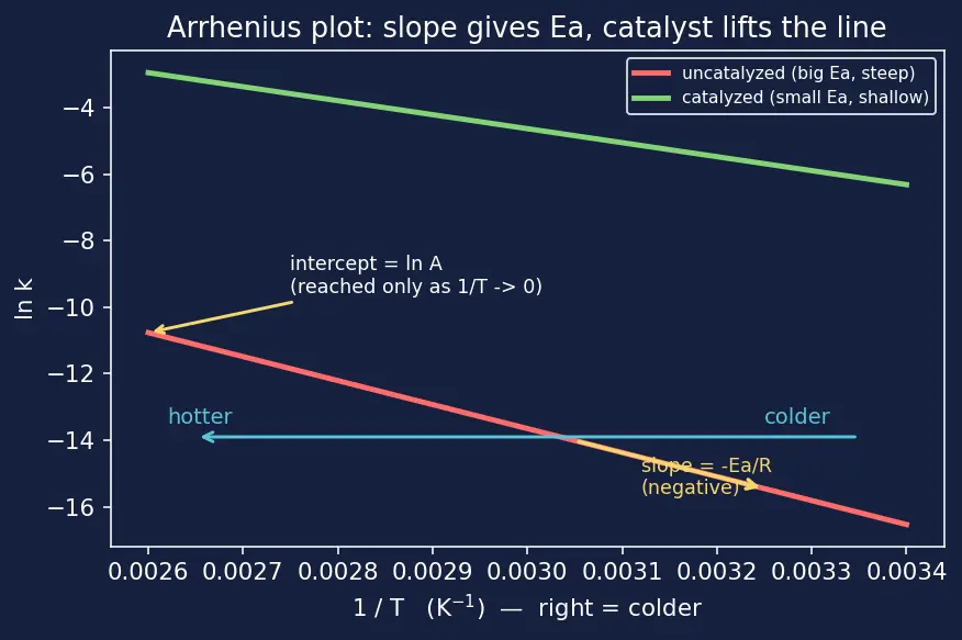 Figure — Activation energy from Arrhenius plot; effect of catalyst