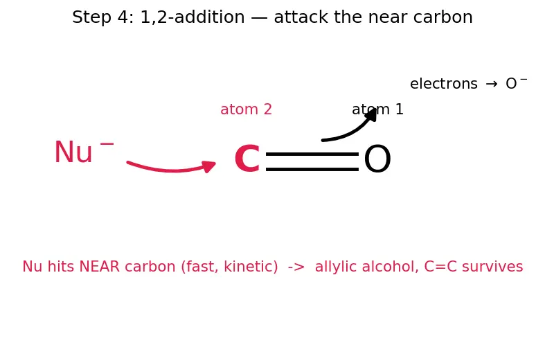 Figure — α,β-Unsaturated carbonyls — Michael addition, 1,2 vs 1,4 addition