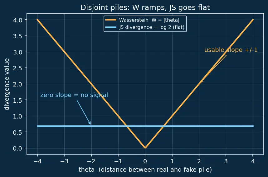 Figure — DCGAN, WGAN, StyleGAN
