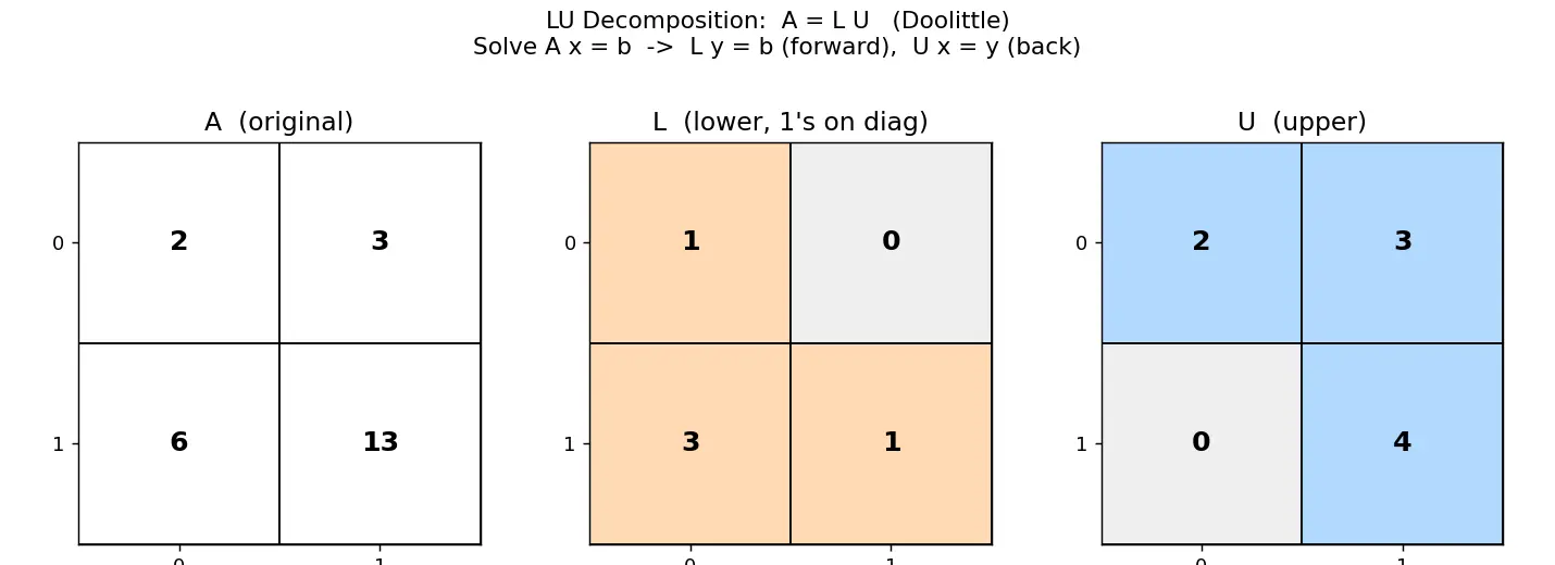 Figure — LU decomposition (numerical)