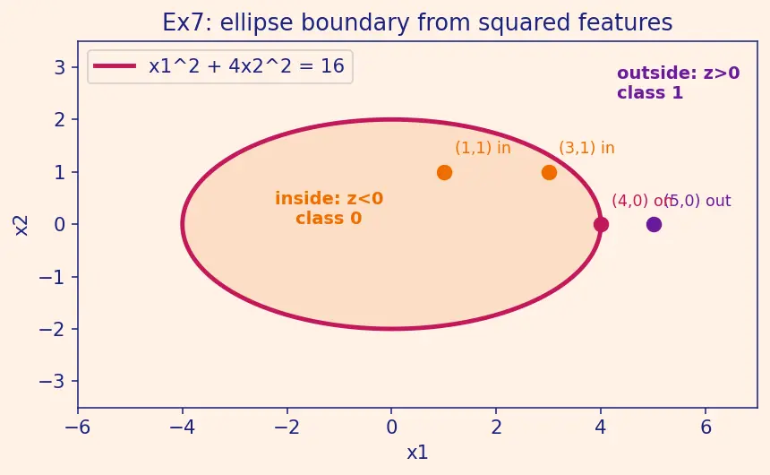 Figure — Decision boundaries