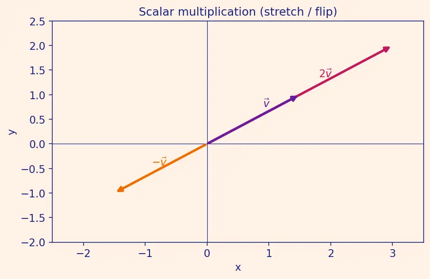 Figure — Quaternions — definition q = (q₀, q₁, q₂, q₃), unit quaternion constraint