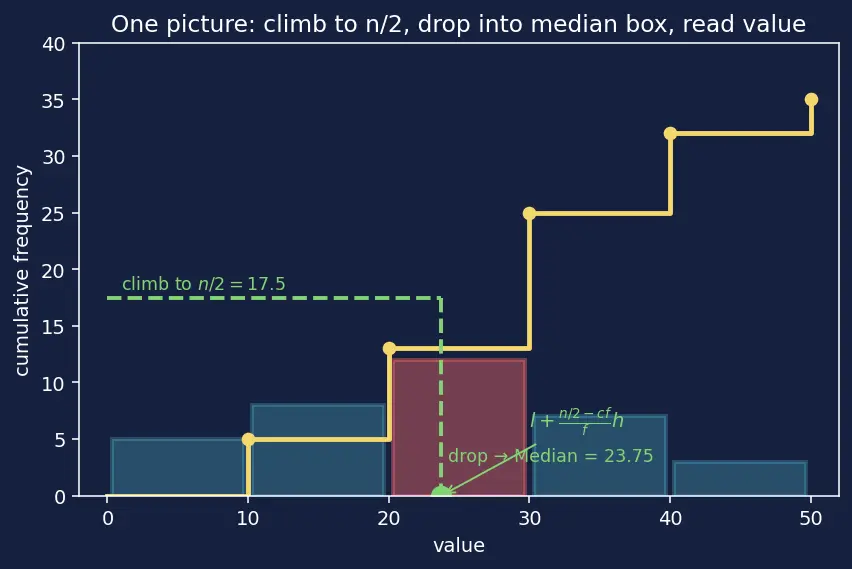 Figure — Measures of central tendency — mean (grouped - ungrouped), median (grouped), mode (grouped)