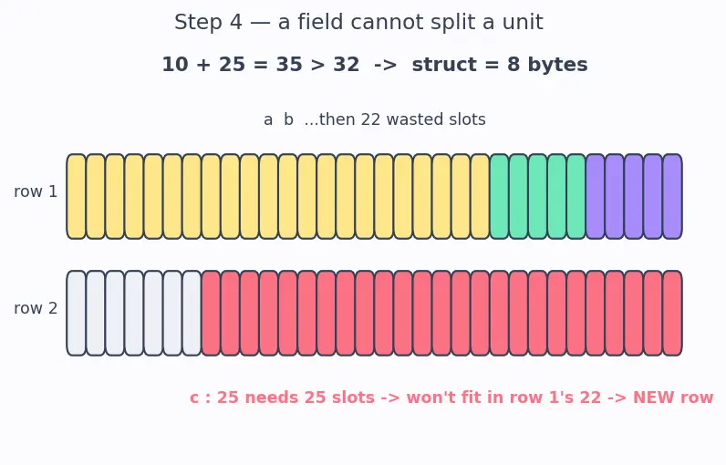 Figure — Bit fields in structs