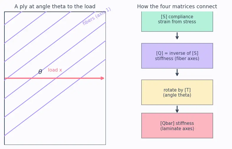 Figure — Composite materials — fiber-matrix, ply properties, laminate theory