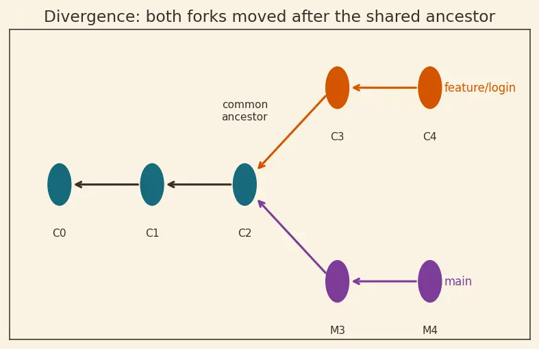 Figure — Git workflows — Gitflow, trunk-based development