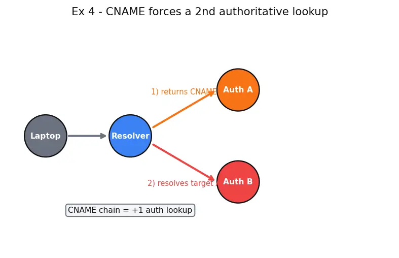 Figure — DNS — recursive vs iterative query, hierarchy, record types (A, AAAA, CNAME, MX, NS)