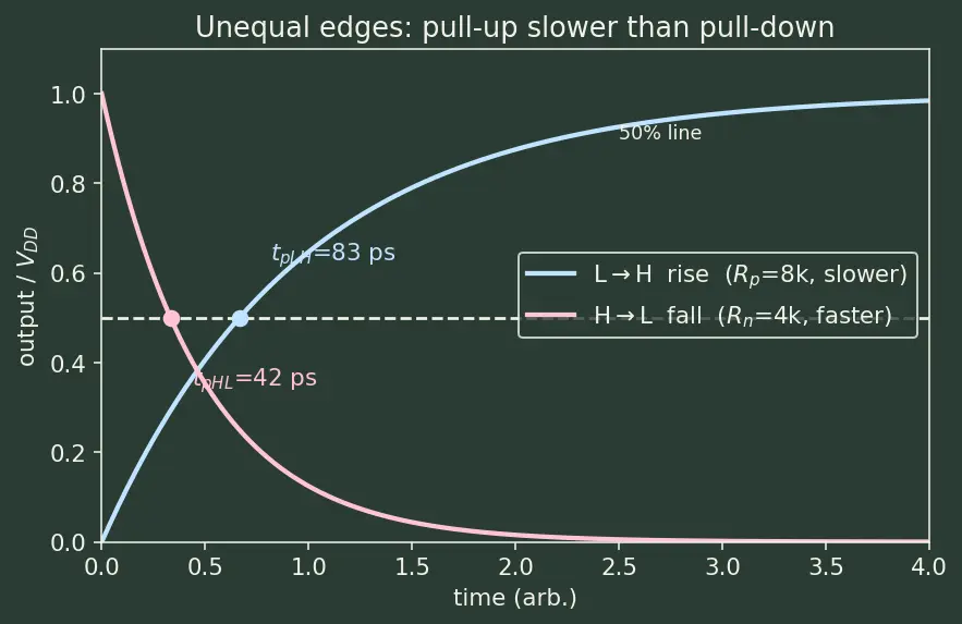 Figure — Logic gate propagation delay