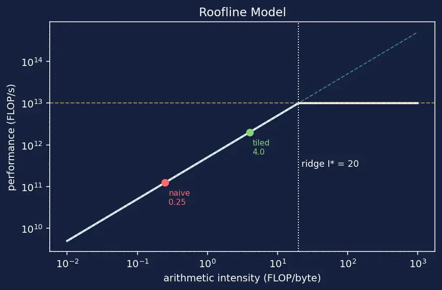 Figure — Memory hierarchy (global, shared, registers)