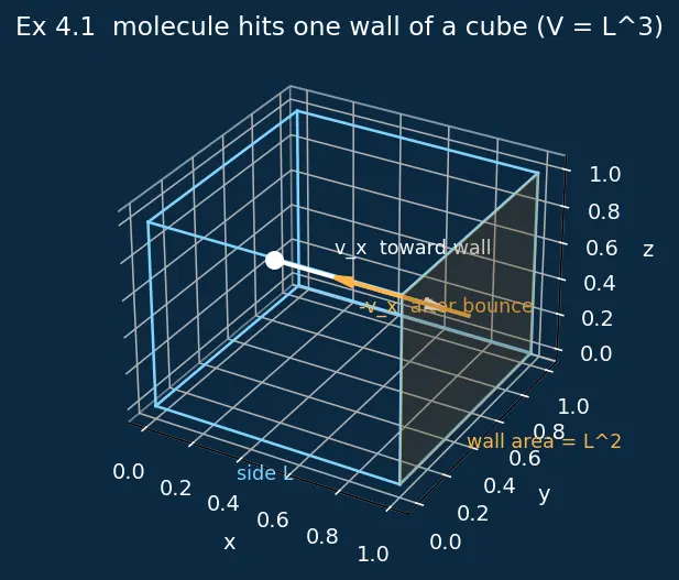 Figure — Ideal gas law PV = nRT — derivation from kinetic theory