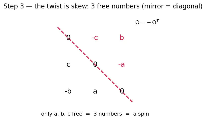 Figure — DCM kinematics — Ċ = −[ω×]C