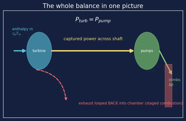 Figure — Staged combustion cycle — full flow, fuel-rich, oxidizer-rich preburners