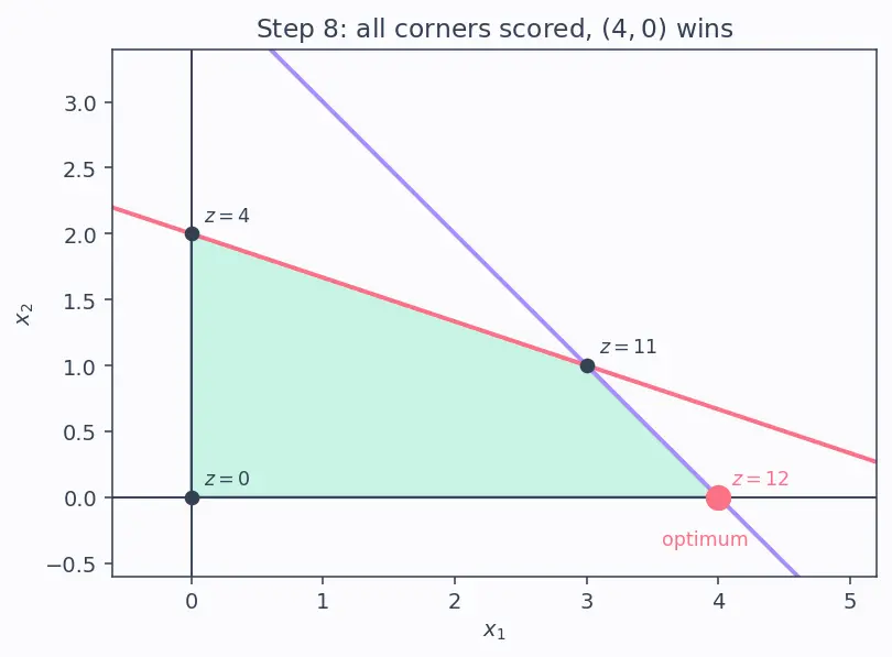 Figure — Linear programming — simplex method (intro)