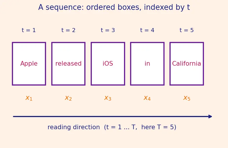 Figure — Bidirectional RNNs
