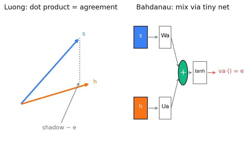 Figure — Bahdanau and Luong attention