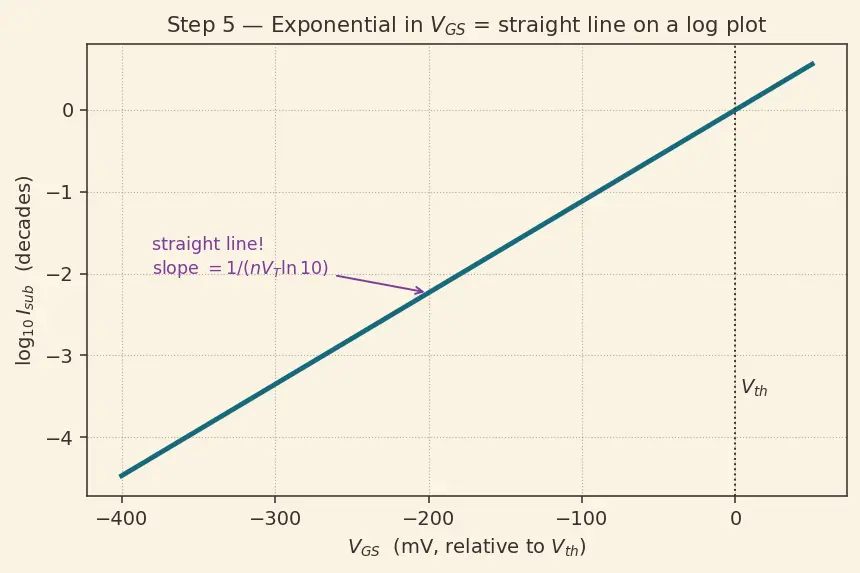 Figure — Subthreshold leakage current
