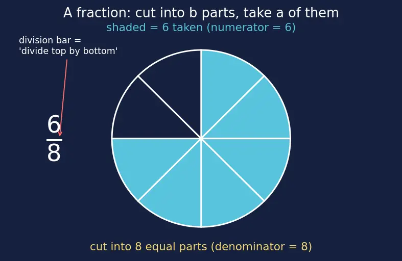 Figure — Rational expressions — simplification, operations