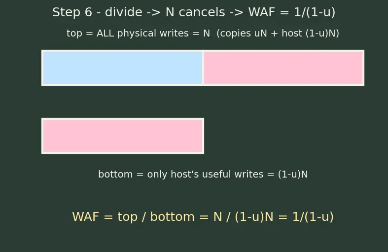 Figure — Wear leveling and flash controllers