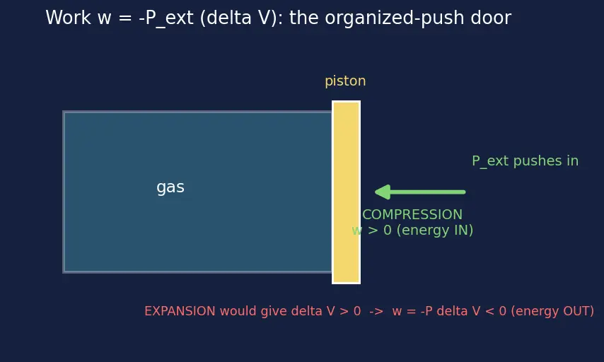 Figure — First law -  ΔU = q + w (chemist sign convention)