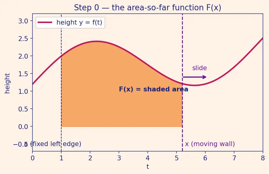 Figure — Fundamental Theorem of Calculus — Part 1 and Part 2 — full proofs