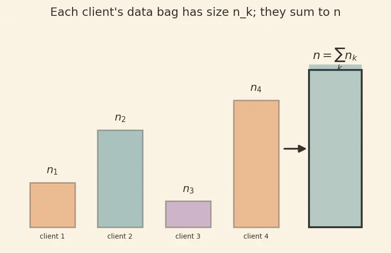Figure — Federated learning