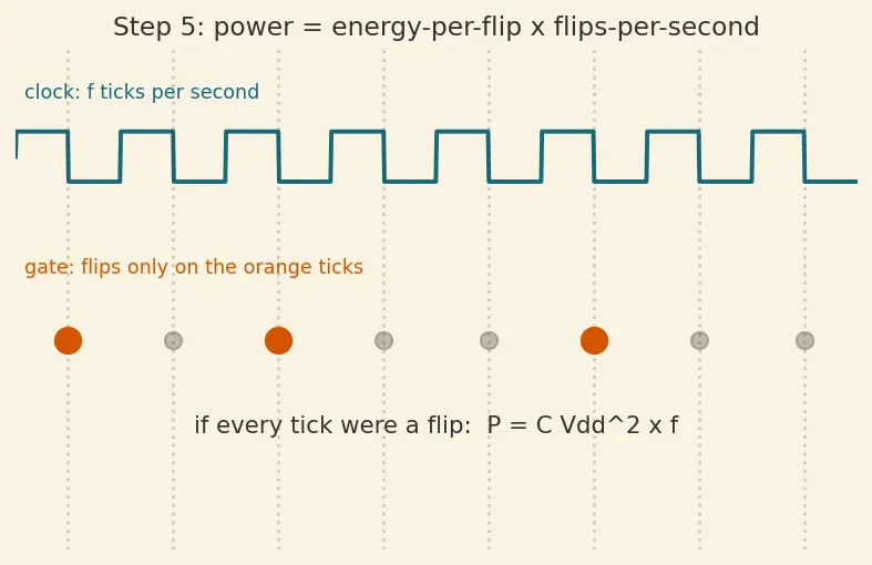 Figure — Dynamic vs static power consumption