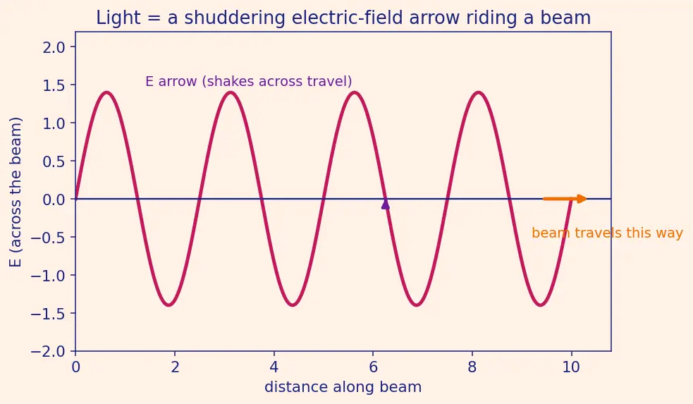 Figure — Birefringence — ordinary and extraordinary rays
