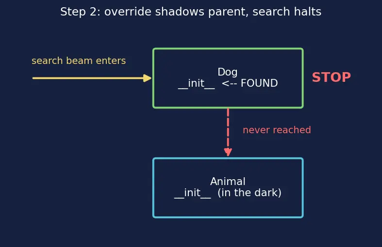 Figure — `super()` — calling parent methods