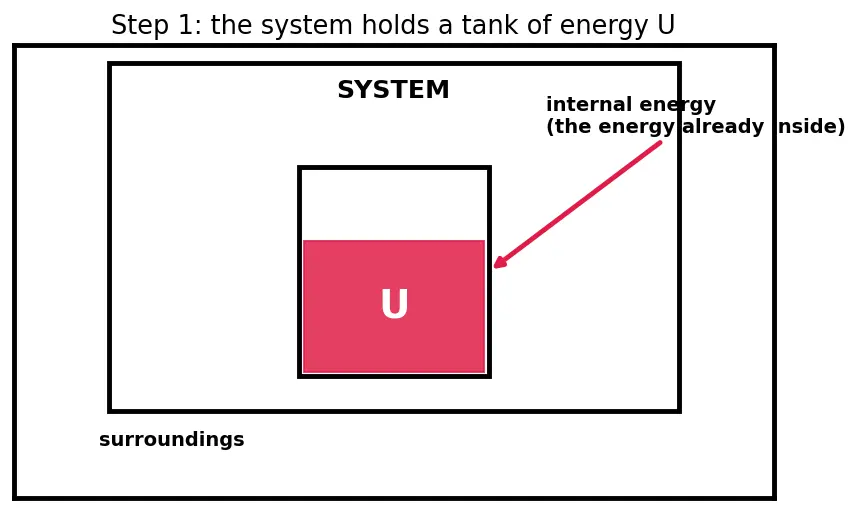 Figure — Enthalpy H = U + PV; ΔH for reactions at constant P