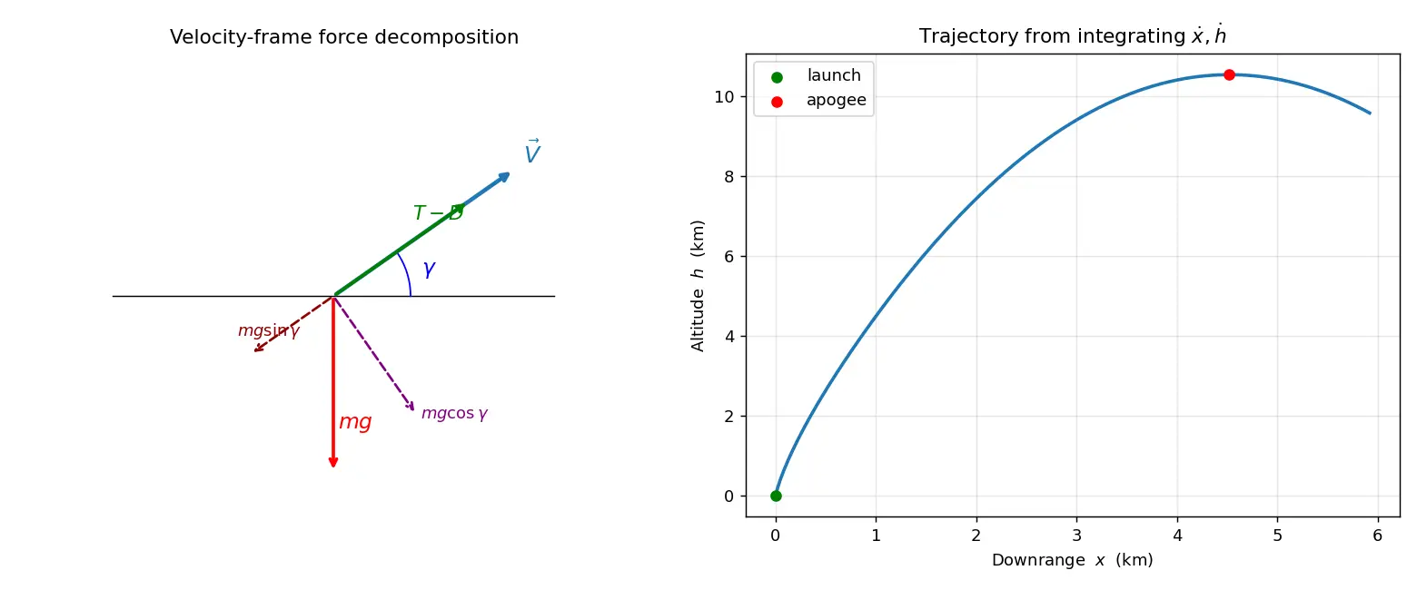Figure — Equations of motion — 3DOF point mass (trajectory analysis)