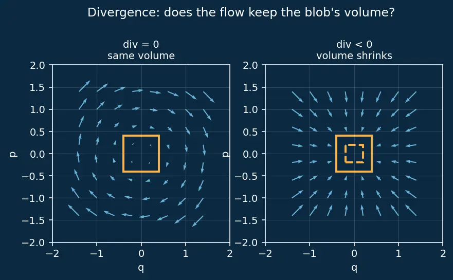 Figure — Liouville's theorem — phase space volume conservation