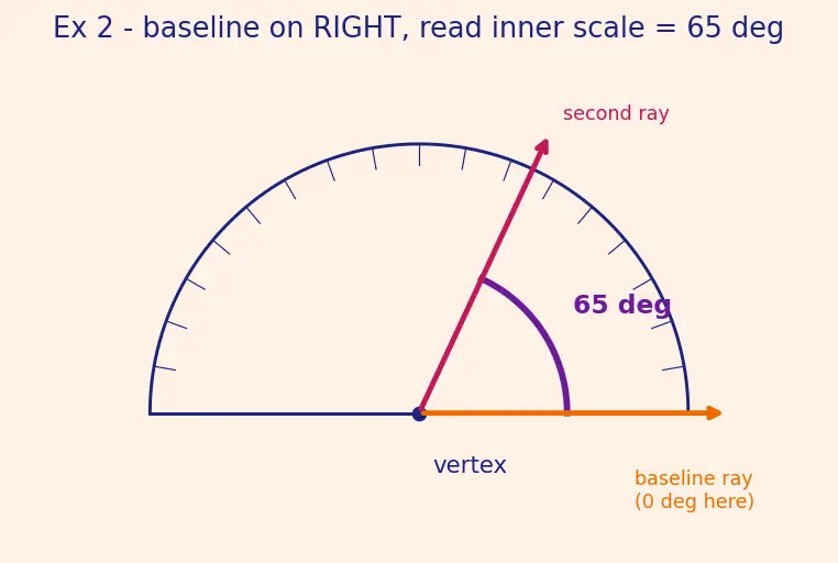 Figure — Angle measurement — protractor use, angle relationships (complementary, supplementary)