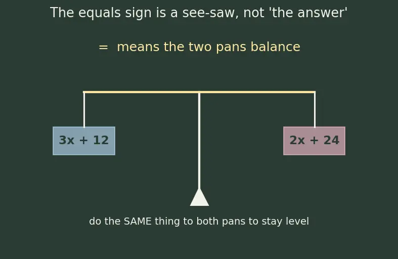 Figure — Word problems using linear equations