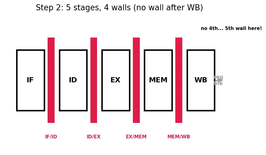 Figure — Pipeline registers and control signals