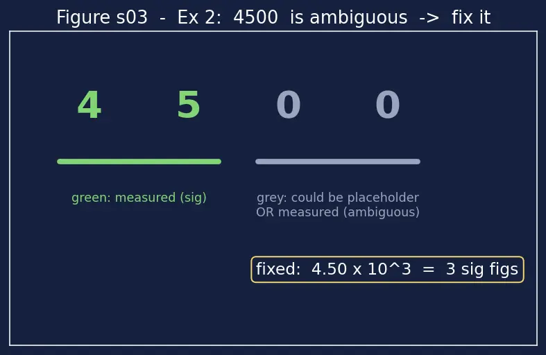 Figure — Significant figures and rounding rules
