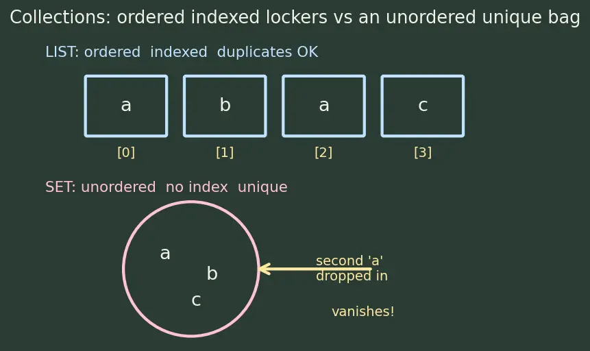 Figure — Sets — unique elements, set operations (union, intersection, difference)