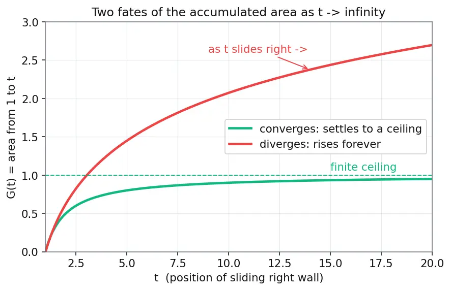 Figure — Convergence tests for improper integrals — comparison