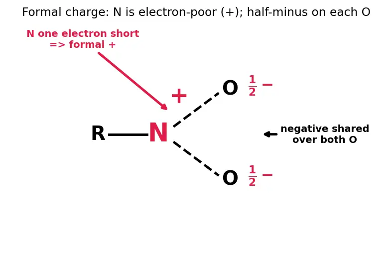 Figure — Nitro compounds — preparation, reduction to amines (Sn - HCl, Fe - HCl, H₂ - Pt)