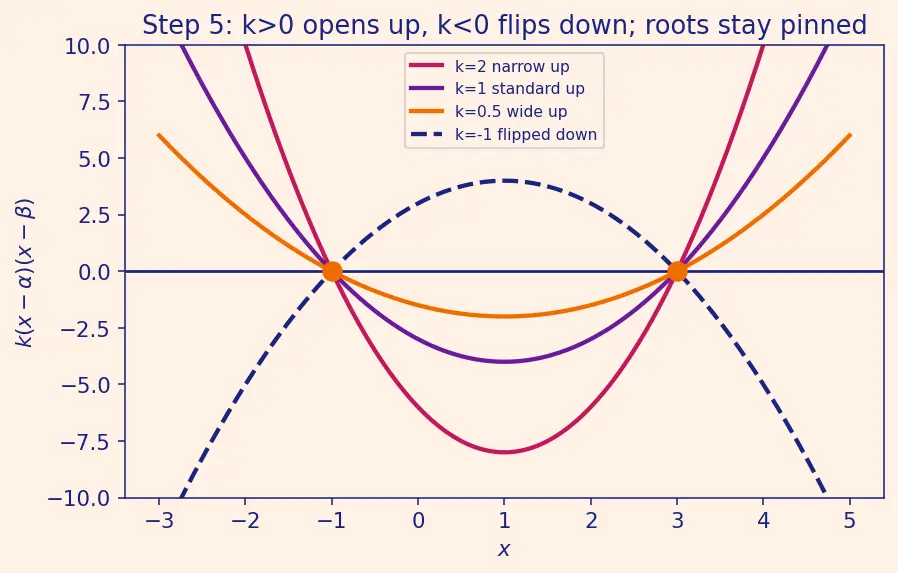 Figure — Formation of quadratic with given roots