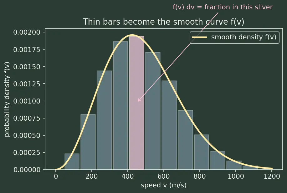 Figure — Maxwell-Boltzmann distribution — full derivation