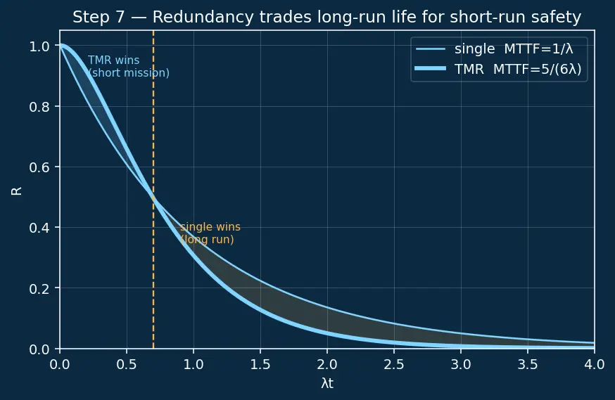 Figure — Fault tolerance — fail-safe vs fail-operational