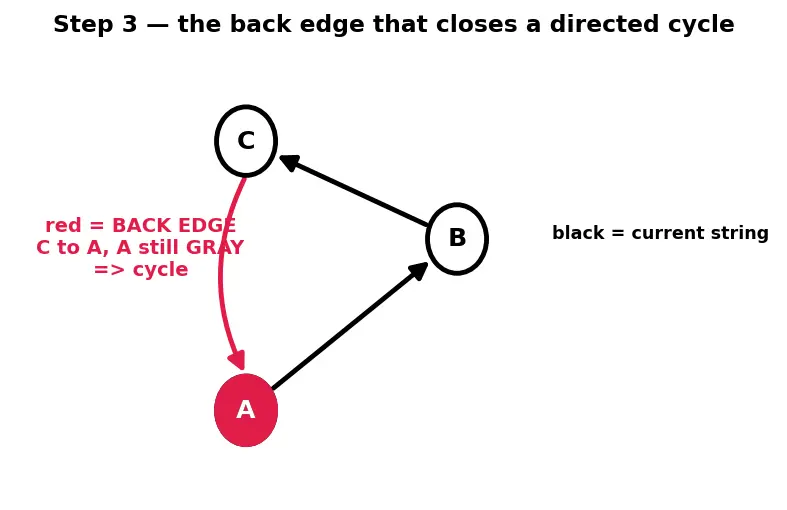Figure — DFS applications — cycle detection (directed and undirected)